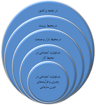 مدل مسئولیت اجتماعی کارول